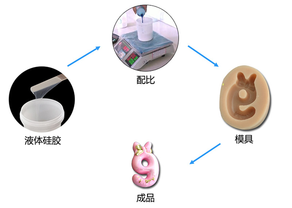 雙組份液體模具硅膠制作蠟燭硅膠模具有什么特點(diǎn) ？